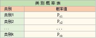 类别概率表