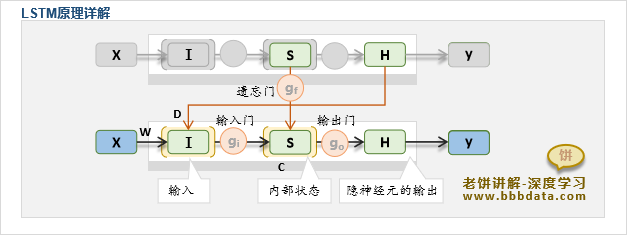 LSTM的原理与公式解读
