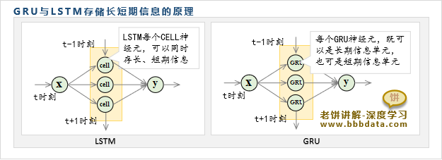 GRU存储长期信息的原理