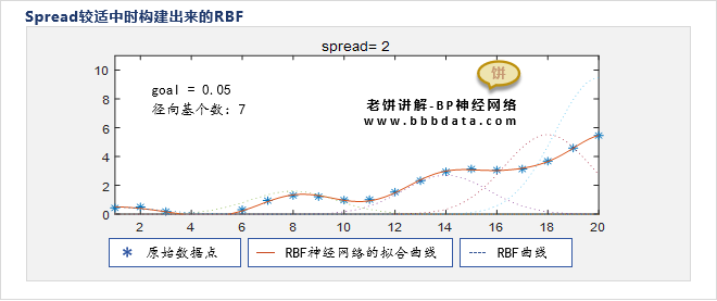 spread适中时构建出来的RBF