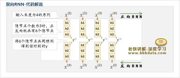 双向RNN代码解说