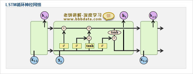 LSTM循环神经网络结构1