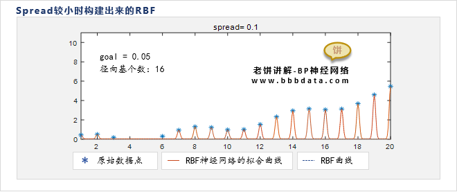 spread较小时构建出来的RBF