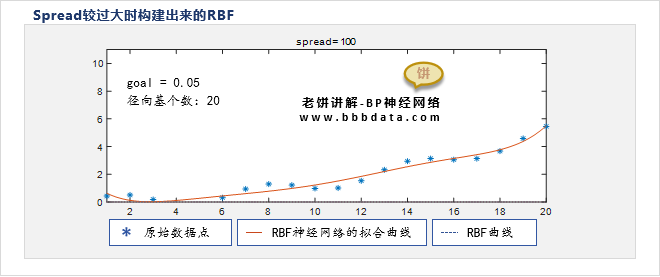 spread过大时构建出来的RBF