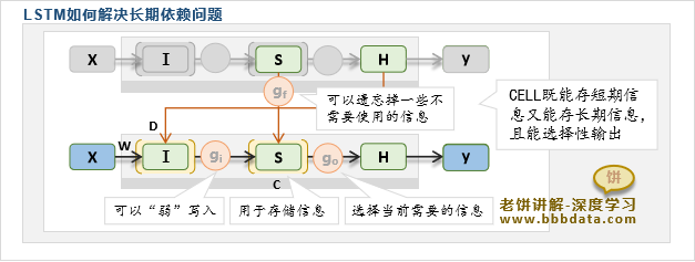 LSTM如何解决长期依赖问题的