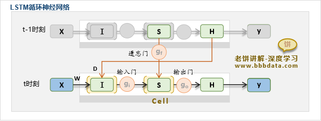 LSTM循环神经网络结2