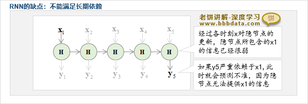 RNN的缺点