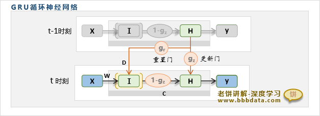 GRU循环神经网络