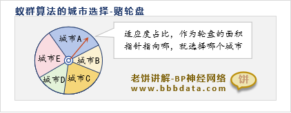 蚁群算法赌轮盘