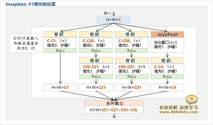 一个Inception-V1模块的详细运算流程