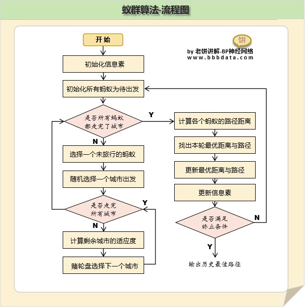 蚁群算法算法流程