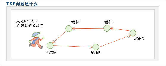 TSP问题是什么