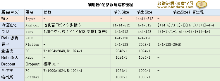 GoogLeNet-Inception-V1辅助器0的配置