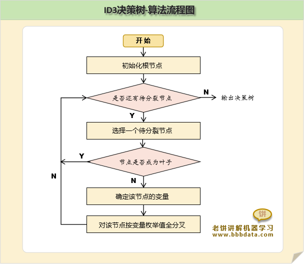 ID3决策树-算法流程图