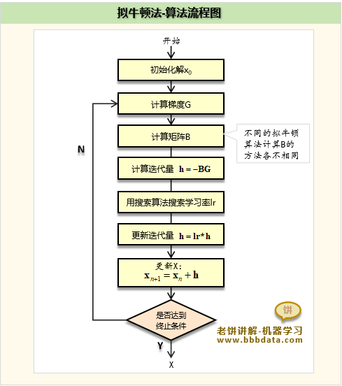 拟牛顿法的算法流程图