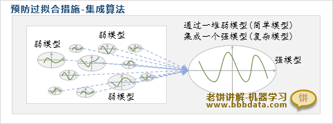 预防过拟合方法八：集成算法