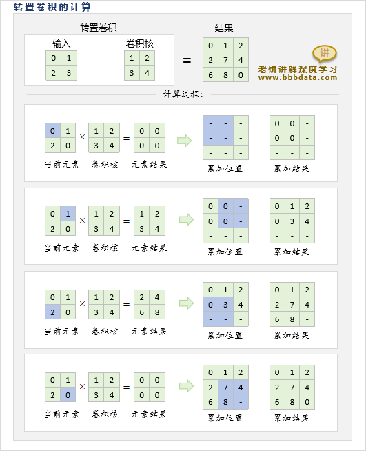 转置卷积的计算