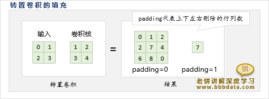 转置卷积的填充