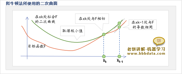 拟牛顿法是什么