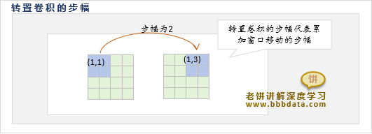 转置卷积的步幅