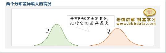 两个分布差异最大的情况