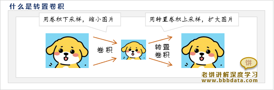 什么是转置卷积