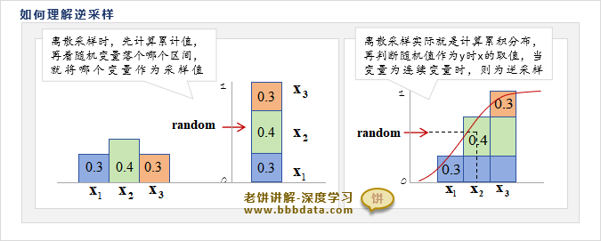 如何理解逆采样
