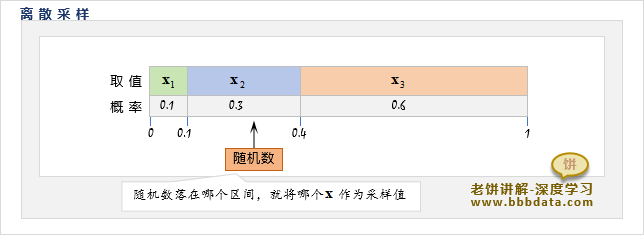 什么是离散采样