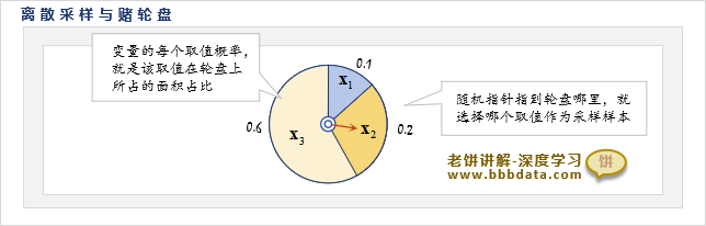 离散采样的赌轮盘