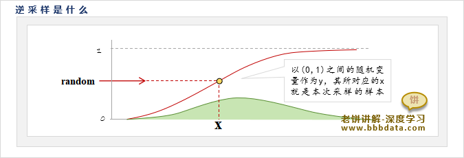逆采样是什么