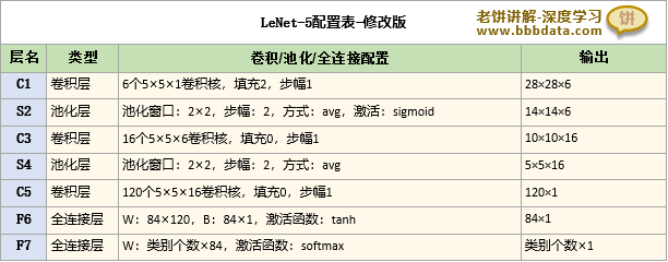 修改后的LeNet配置