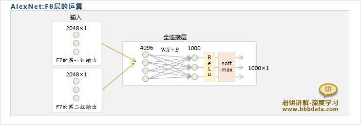 AlexNet-F8全连接层的运算过程