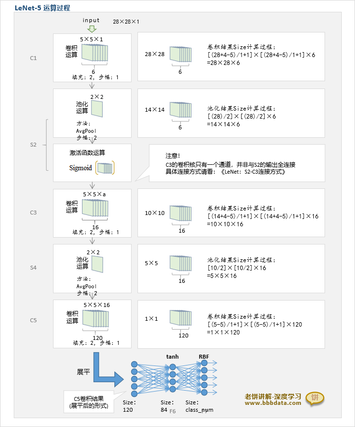 LeNet-5的运算过程