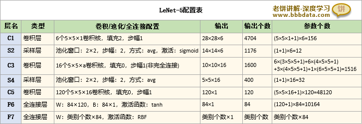 Lenet-5各层的参数配置